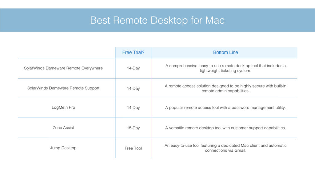 remote access to mac for it support
